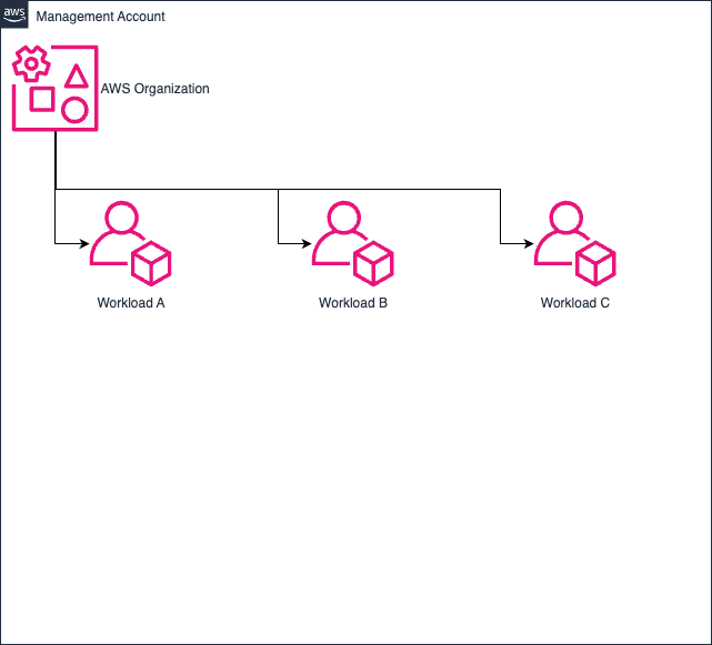 Member Accounts