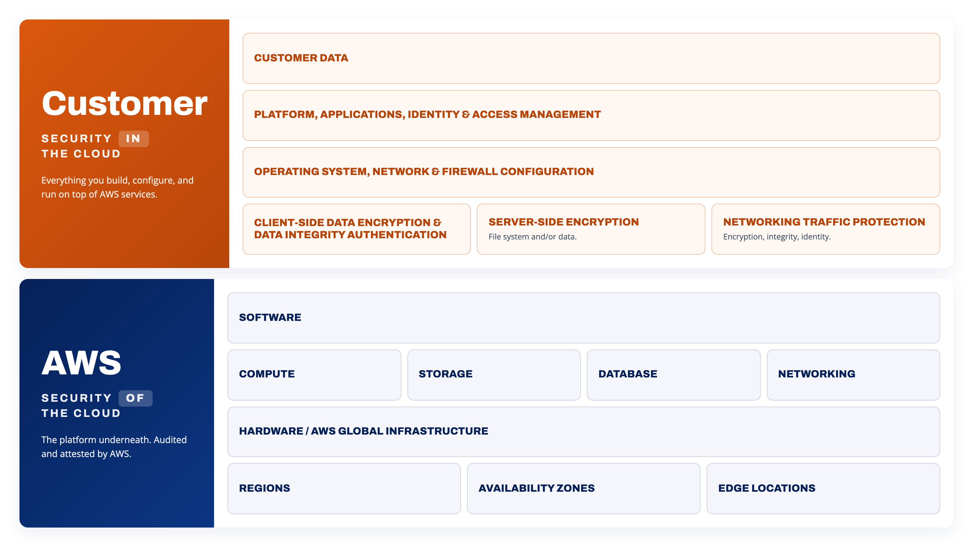 AWS shared responsibility model — Customer security IN the cloud (customer data, platform/applications/IAM, OS/network/firewall config, client-side encryption, server-side encryption, network traffic protection) layered on top of AWS security OF the cloud (software: compute/storage/database/networking; hardware/AWS global infrastructure: regions/availability zones/edge locations)