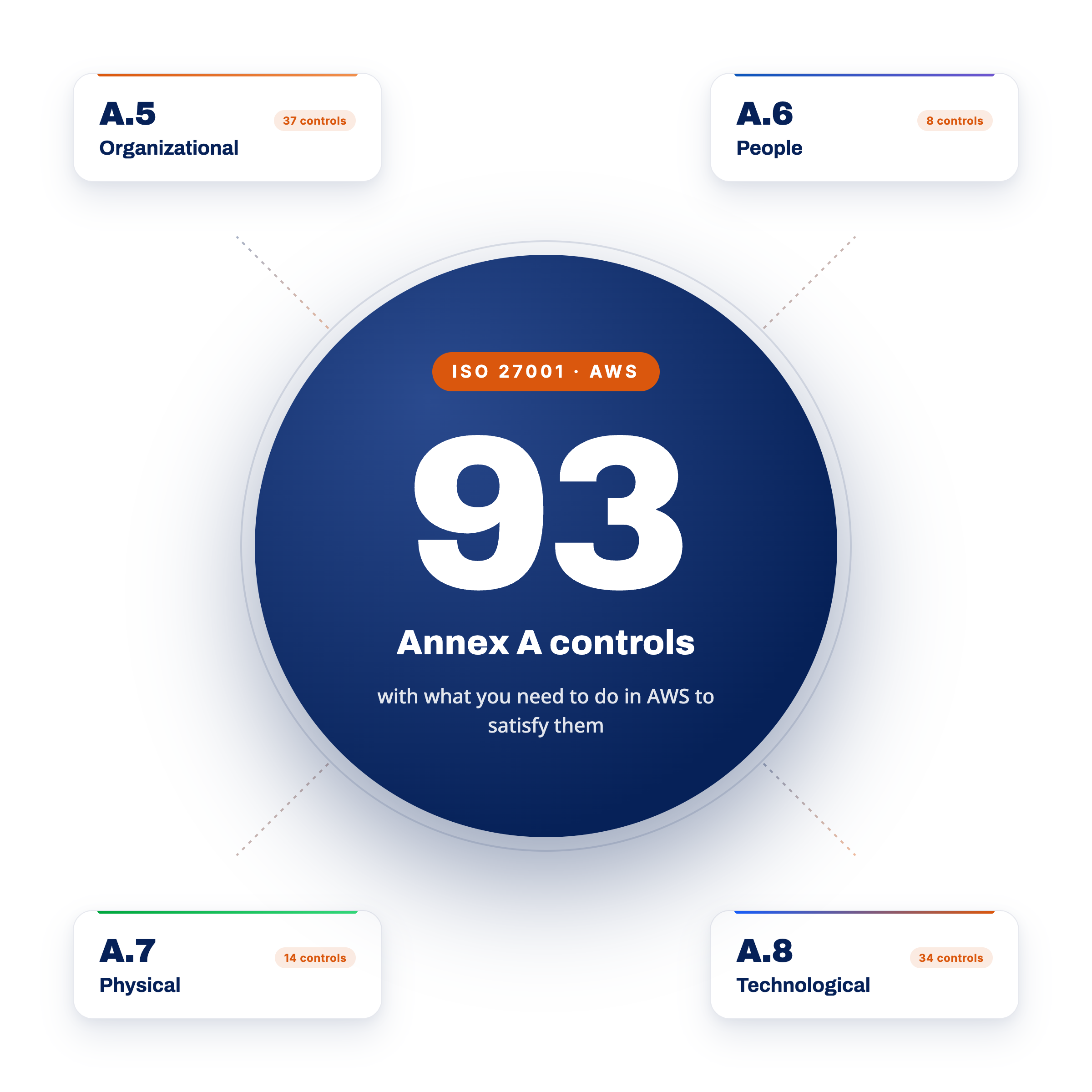 93 ISO 27001 controls mapped to AWS services across four Annex A families