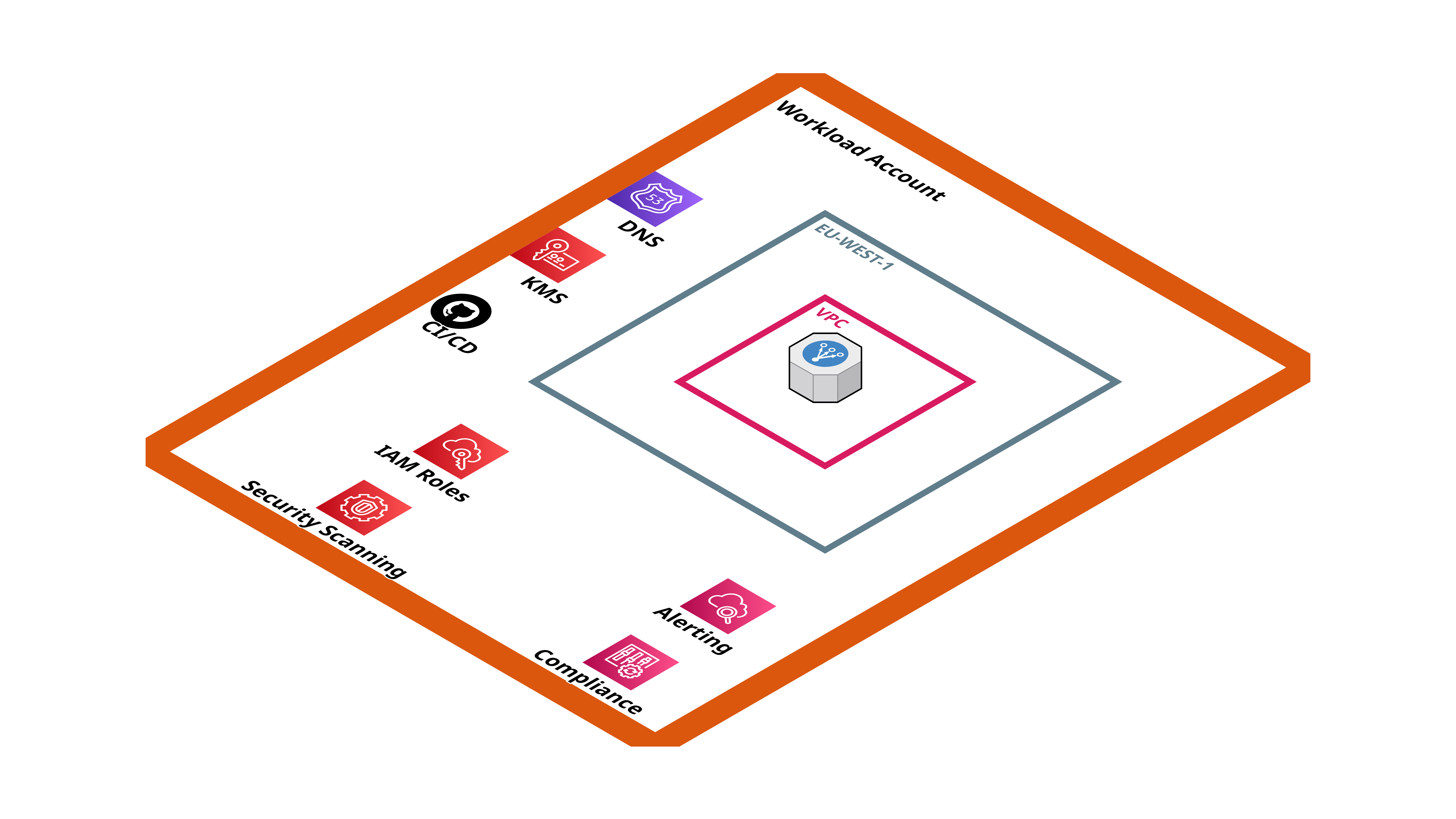 Icon of Rocketleap Landing Zone organizational structure